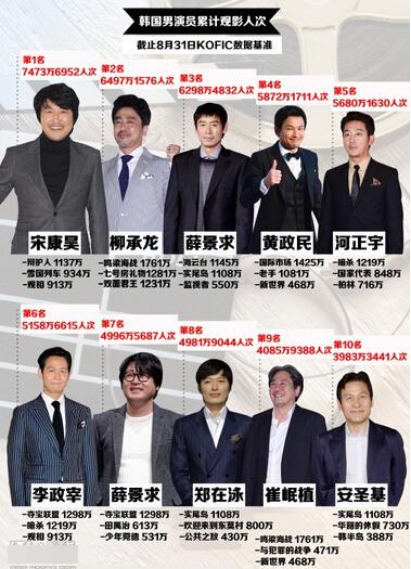 韩国男演员排行榜 宋康昊高居首位