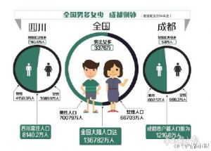 中国出现严重的性别比失衡 光棍危机2020年或全面爆发