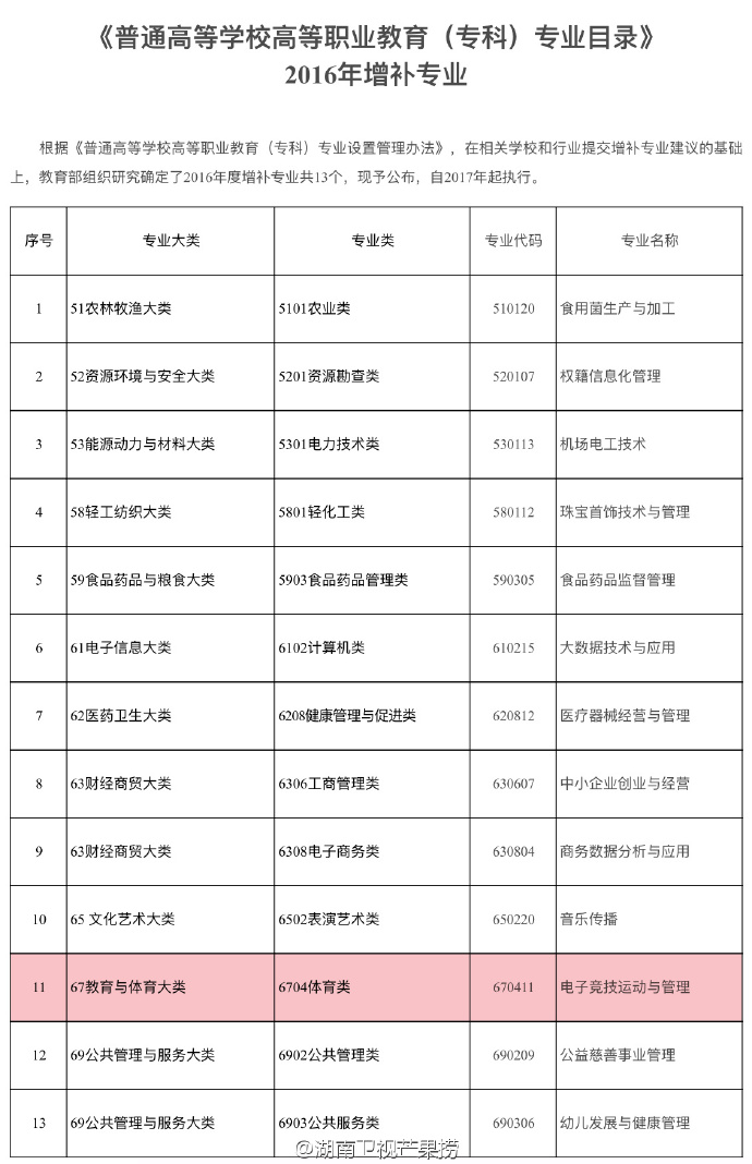 电竞将成为大学专业！今年大学新增13个专业，其中包括电子竞技运动与管理专业