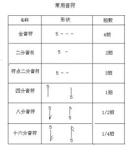 怎样记住首调唱名的无线谱位置 怎么快速记住五线谱