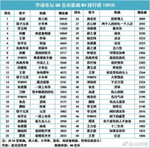 华语乐坛地位排名50 周杰伦华语乐坛地位