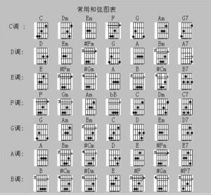 吉它初学各和弦的按法 吉他和弦的不同按法