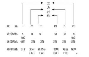 音乐的结构形式是什么 议论文的结构形式