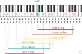 人声真音音域表 音域最宽的歌手