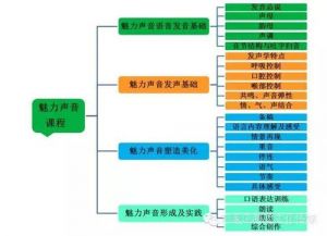 磁性声音训练课程 怎么判断声音有没磁性