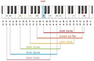 高音等级划分 高音升A是什么水平