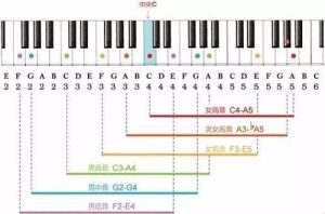 女生音域 女声音域划分