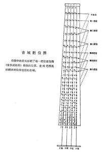 八度音域是多少 三个八度的音域