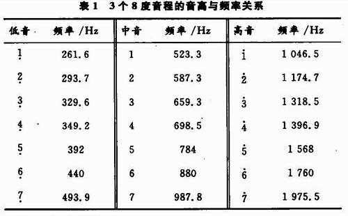 高音中音与低音：哪个最难唱？