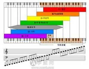 a2至a5：音乐中的高音序列探究