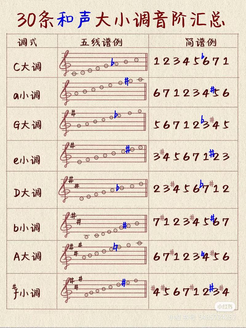 音阶知识：低音到高音的音阶表及大调与小调对比