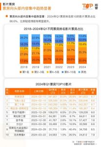 本周院线新片及口碑榜更新，观影选择丰富，市场热度可期