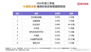 2024年三季度：湖南卫视综艺收视夺冠，卫视战局再洗牌