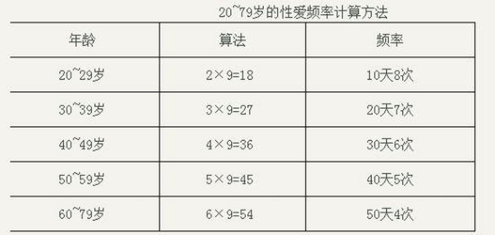 夫妻生活频率：一晚几次最适宜？