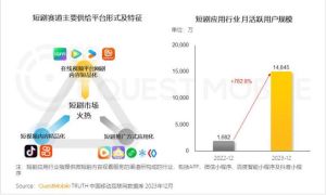 2023年抖音领跑微短剧市场，展望2024年短剧大战！