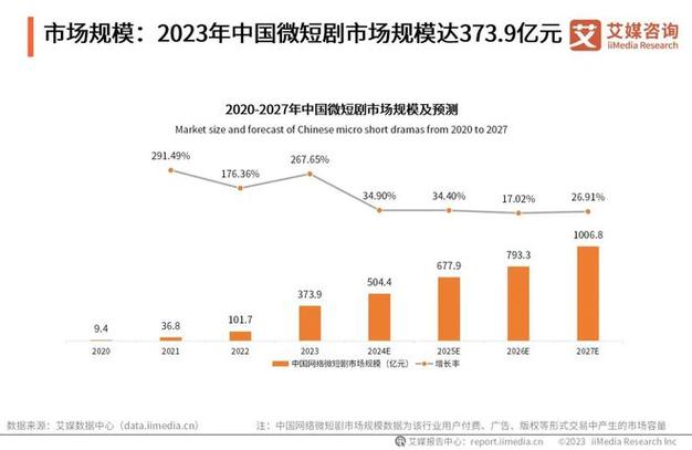 2024第45周短剧市场：新剧激增，类型多样，短视频平台崛起