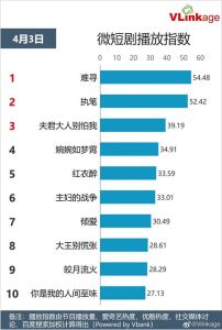 2025年：芒果TV加码微短剧，短剧市场500亿爆发挑战多