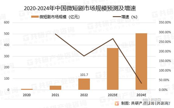 2024国产微短剧许可量激增，行业前景分析报告出炉