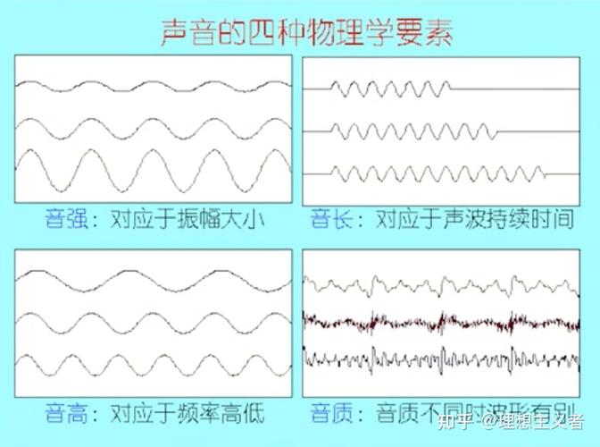 声音四大要素解析：音高音量音色持续时间