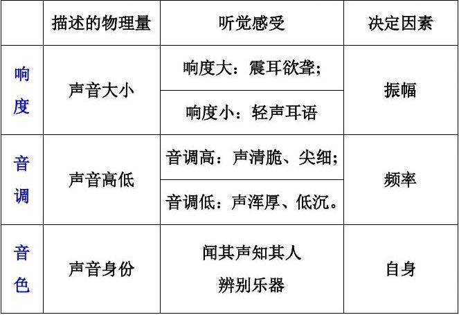 声音三要素揭秘：音调响度与音色