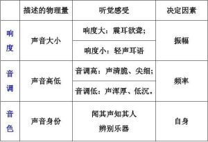 声音三要素揭秘：音调响度与音色