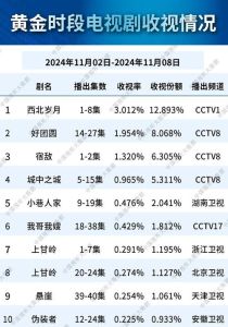 11月电视剧收视榜：央视剧领跑，《西北岁月》夺魁