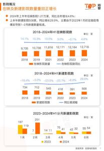 2024中国电影市场下滑：好片缺失成关键因素