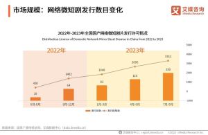 2024微短剧市场爆发：挑战与机遇并存